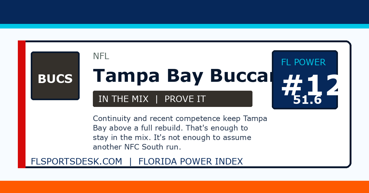 Tampa Bay Buccaneers ranked number 12 on the Florida Power Index