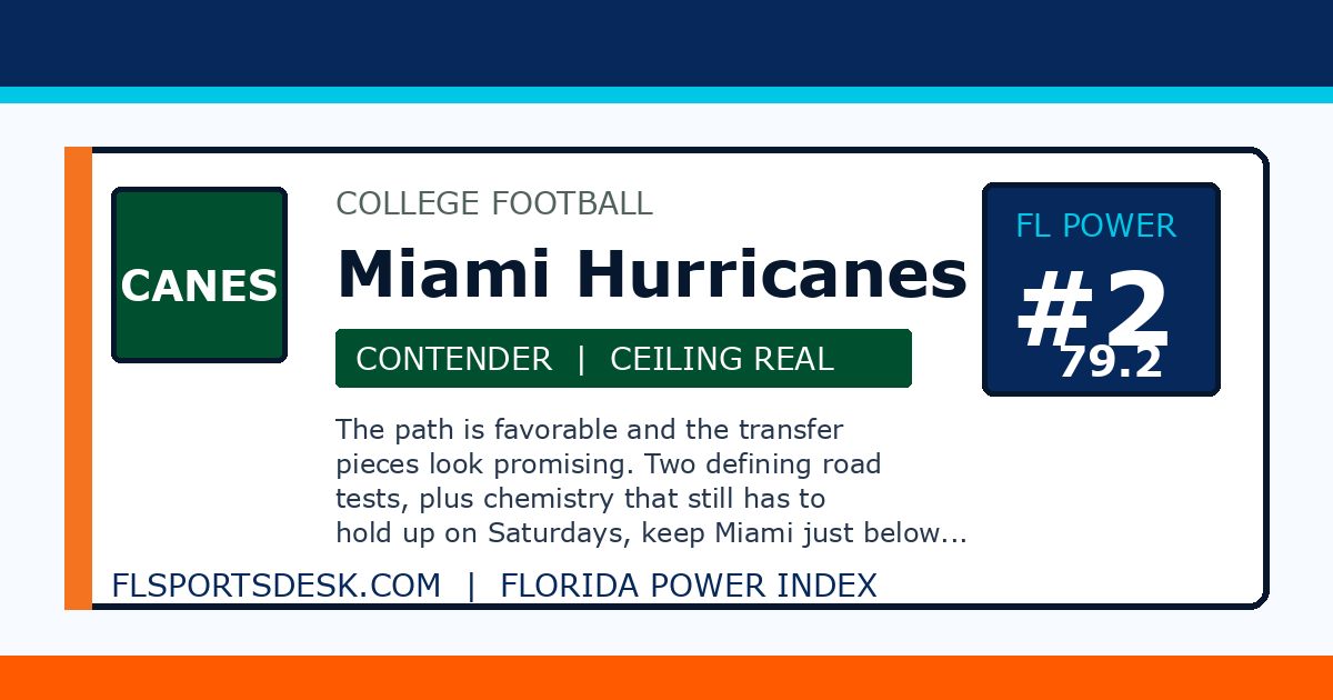 Miami Hurricanes ranked number 2 on the Florida Power Index