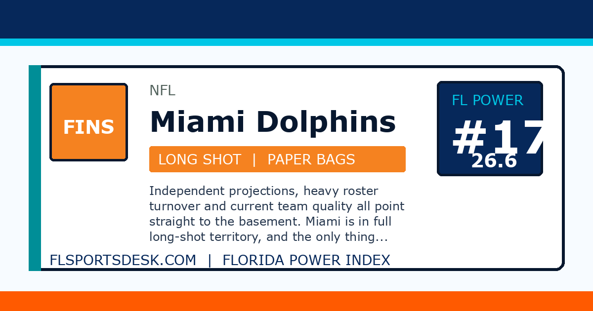 Miami Dolphins ranked number 17 on the Florida Power Index