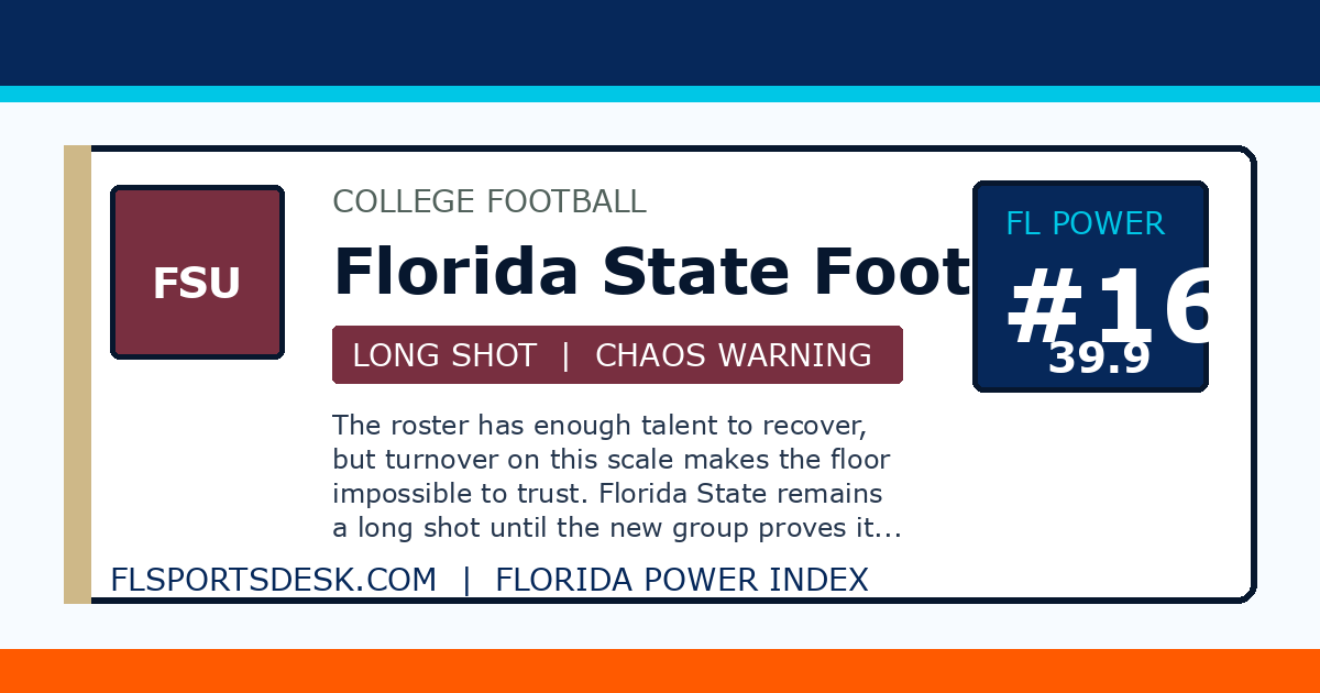 Florida State Football ranked number 16 on the Florida Power Index