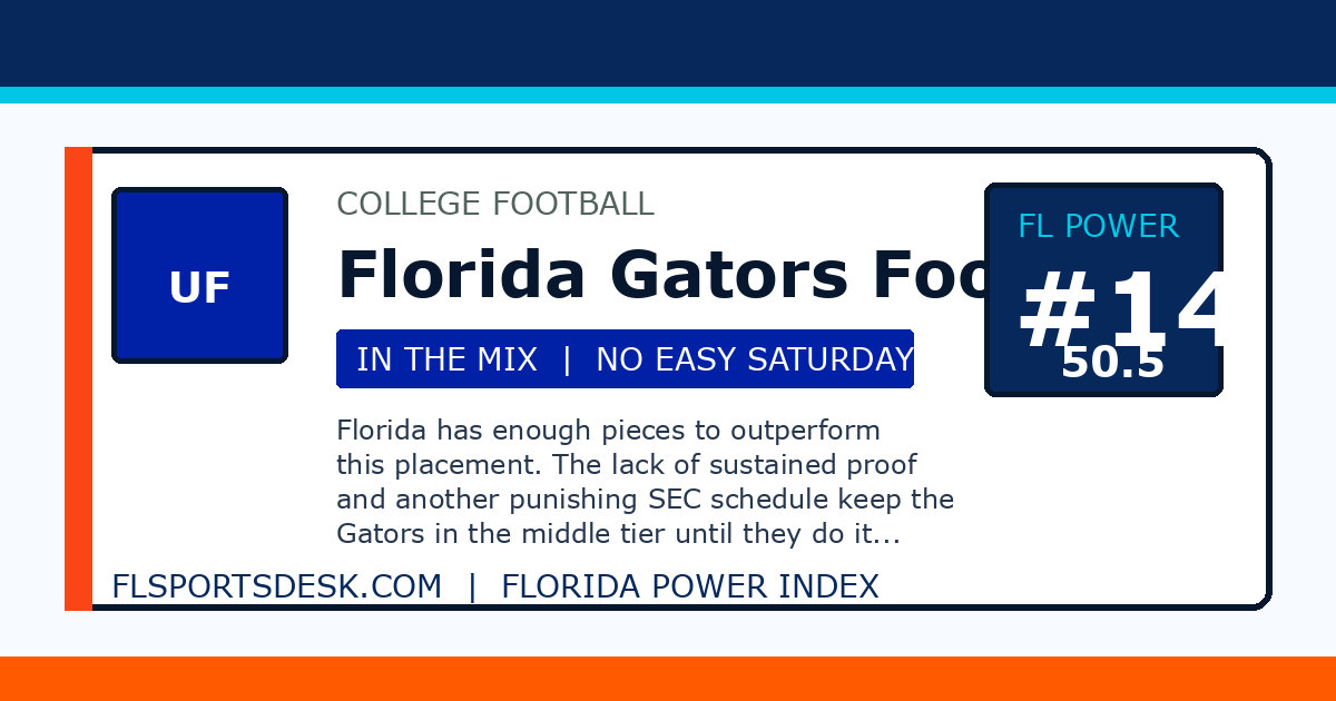 Florida Gators Football ranked number 14 on the Florida Power Index