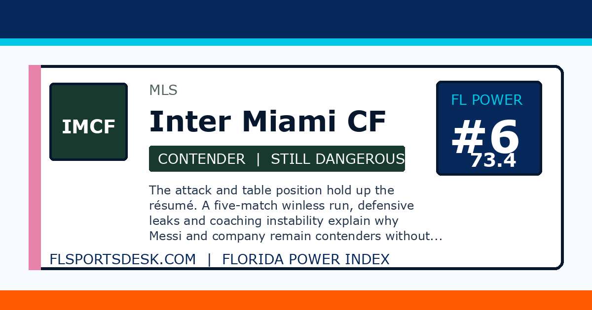 Inter Miami CF ranked number 6 on the Florida Power Index