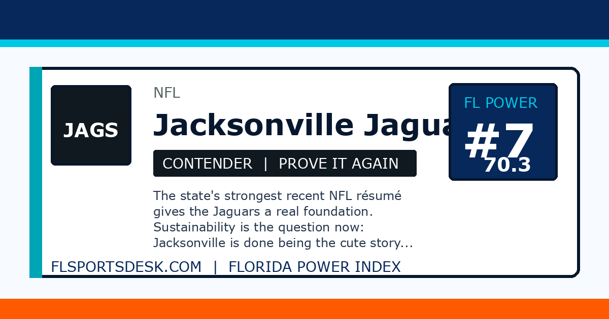 Jacksonville Jaguars ranked number 7 on the Florida Power Index