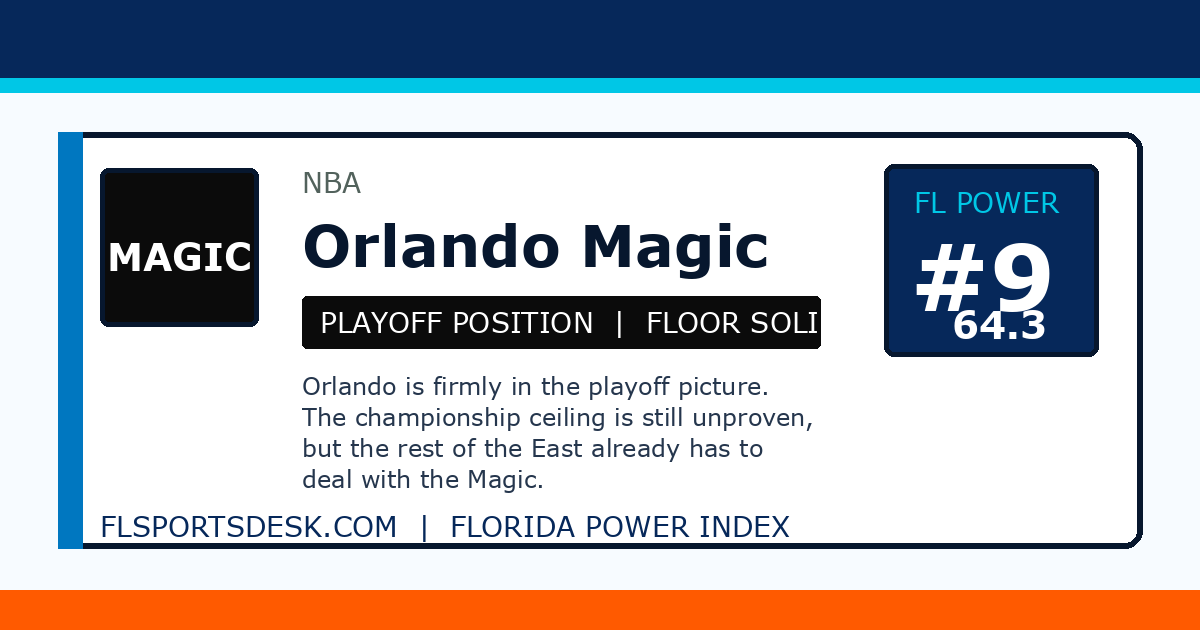 Orlando Magic ranked number 9 on the Florida Power Index