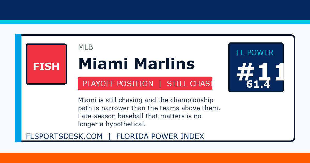 Miami Marlins ranked number 11 on the Florida Power Index