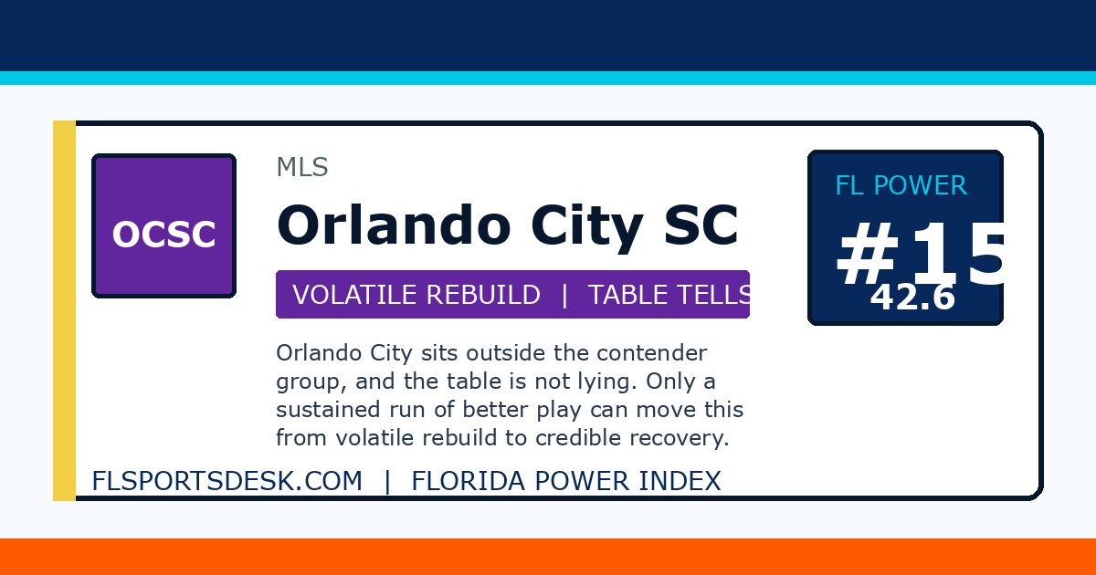 Orlando City SC ranked number 15 on the Florida Power Index